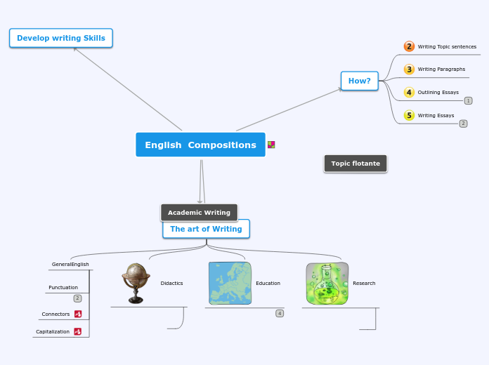 English Compositions Mind Map english-compositions-mind-map